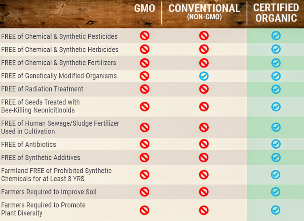 Organic Feed vs. Conventional and Non-GMO Feed What’s the Difference?