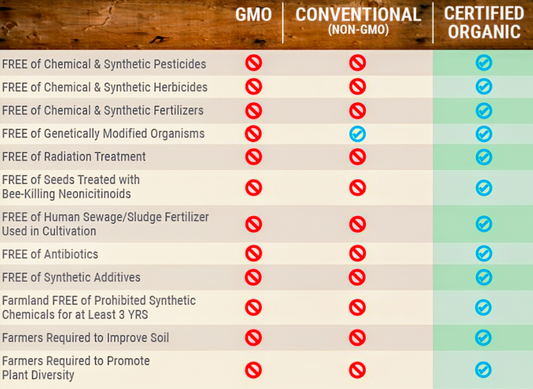 Organic Feed vs. Conventional and Non-GMO Feed What’s the Difference?